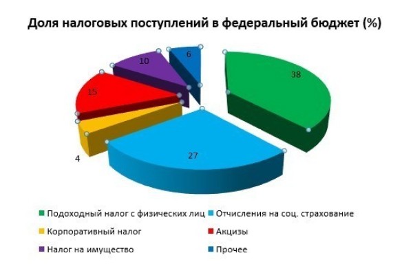 Налоги в оаэ. Федеральные налоги доля. Доля налогов в США. Налоги в федеральный бюджет США. Налоги граждан в бюджете России.