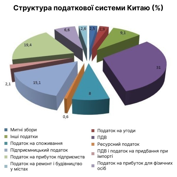 Ндфл в китае. Структура налоговой систем Китая. Система налогообложения Китая. Особенности китайской налоговой системы. Структура налогов КНР.